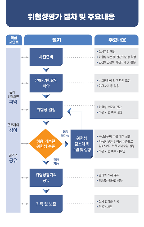 위험성평가 절차 및 주요내용 이미지화